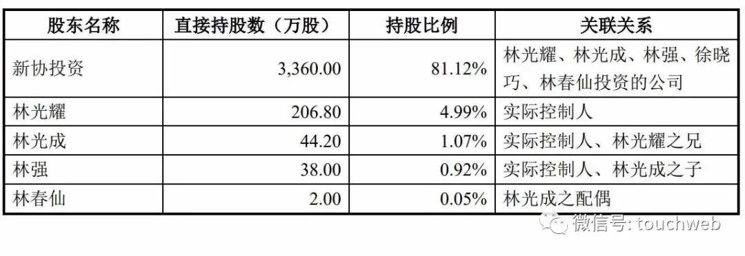 线缆|原创卡倍亿上市：大涨743%市值88亿 林光耀家族为实控人