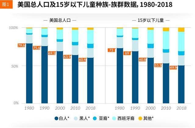 黑人占美国人口比例_一图看懂美国独立至今黑人占总人口比例的变化