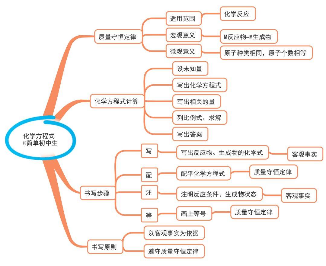 初中各科思维导图全汇总!