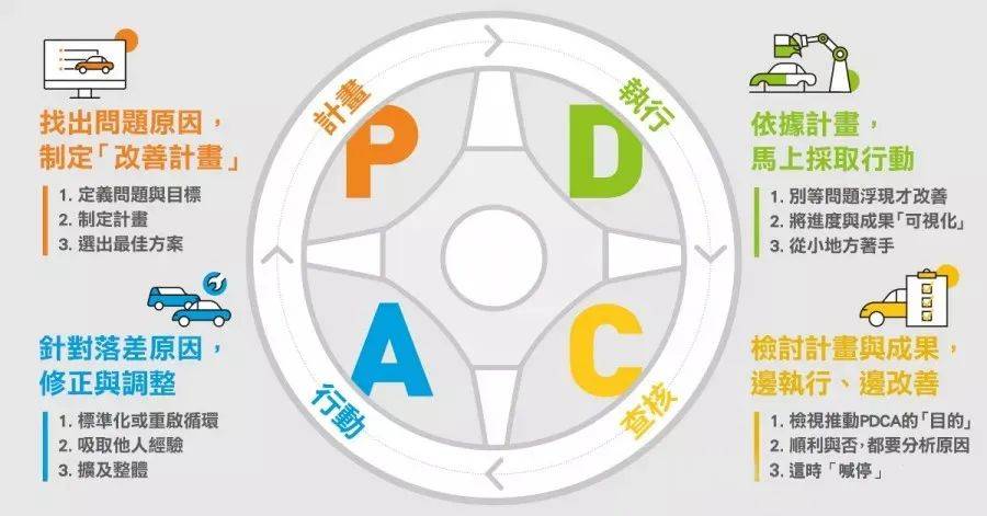 比执行力更牛的是pdca闭环思维