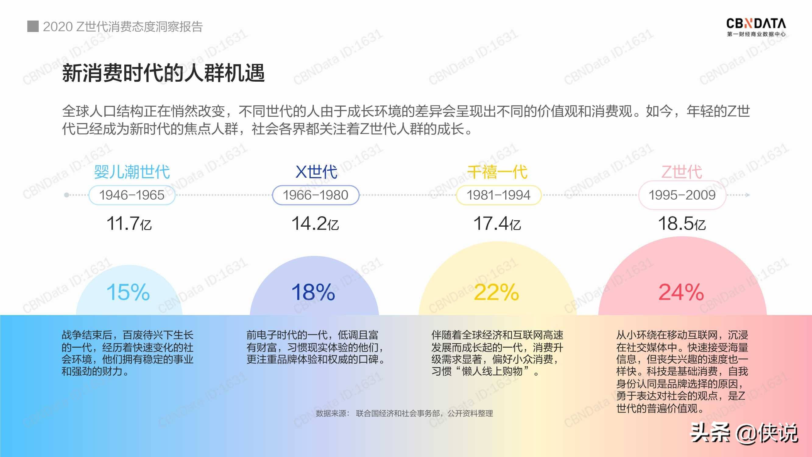 cbndata:2020z世代消费态度洞察报告