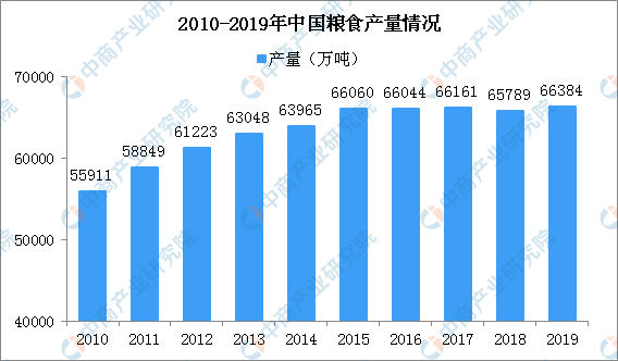 全国粮食产量与人口数之比是什么指标