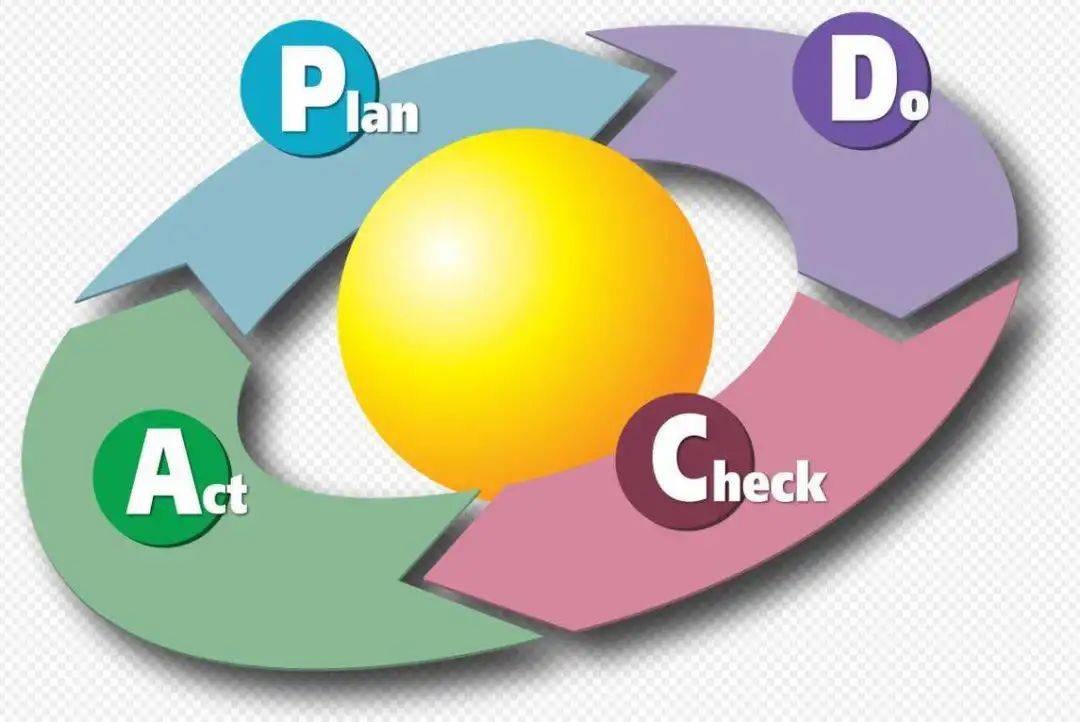 比执行力更牛的,是"pdca闭环思维!_培训