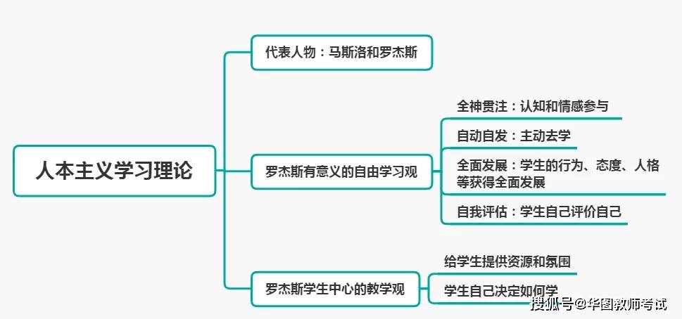 教师资格小学科目二丨人本主义学习理论建构主义