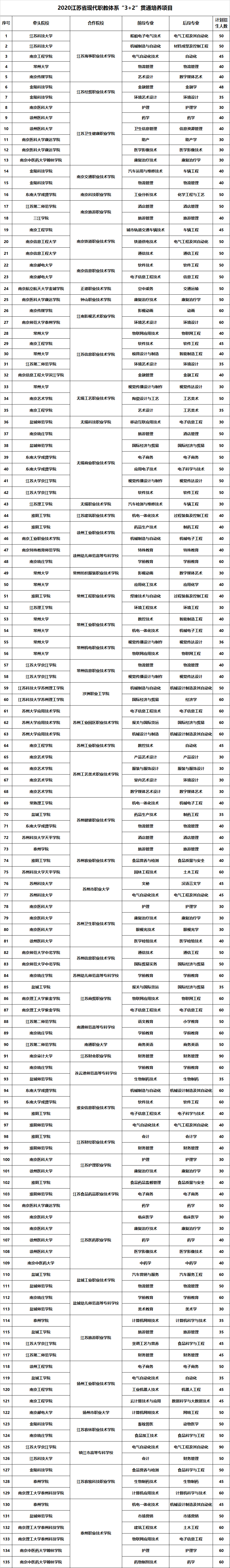 消息资讯|本科落榜怎么办？专科3+2项目也能拿到本科文凭！