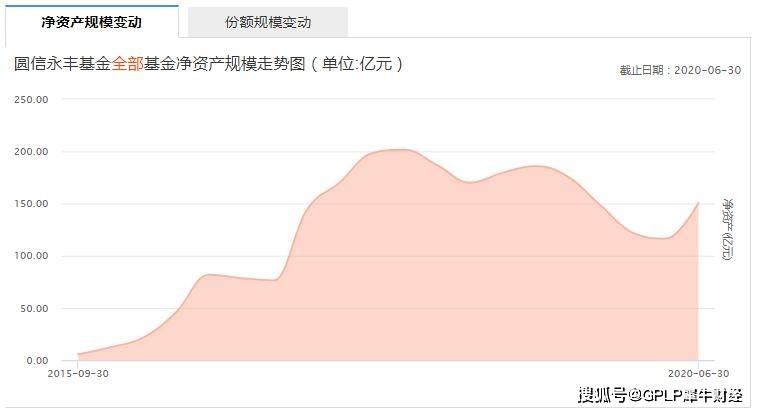 管理|圆信永丰基金管理规模下降14.21% 发行多只新基金难挽救颓势