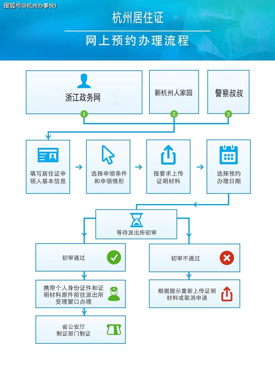 杭州注册公司流程和条件图