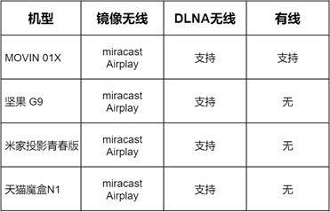 尺寸|谁是客厅卧室霸主？4款2K价位家用投影机横评