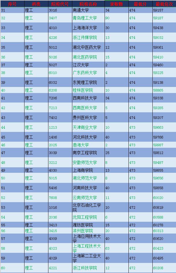 考生|2020陕西高考理工类本科二批上线考生志愿规划指南（收藏版）