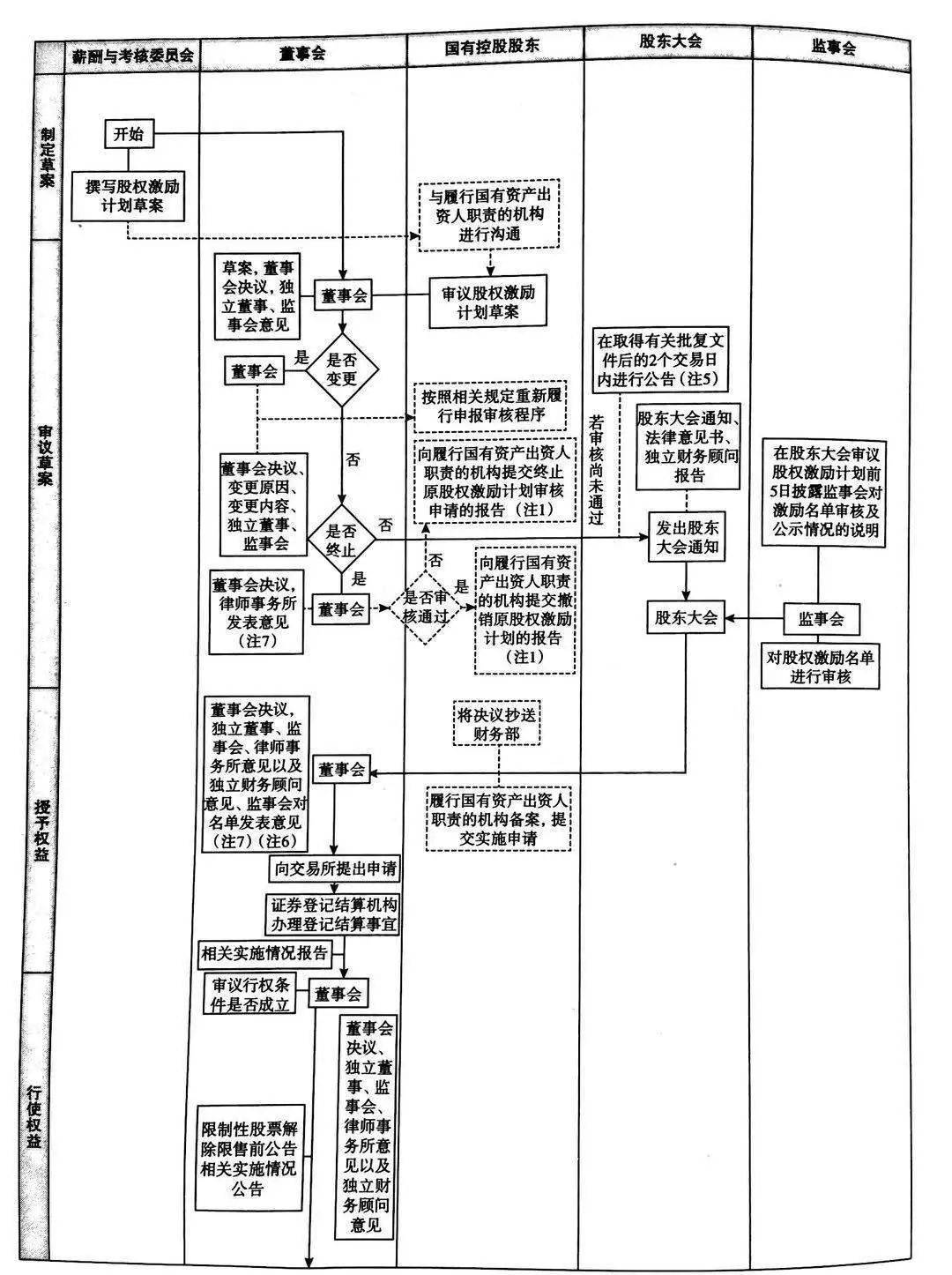 图1-2 国有控股上市公司股权激励流程