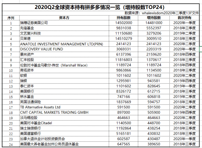 经济|国际资本纷纷入股拼多多！不只是财报亮眼，背后更是看好中国经济