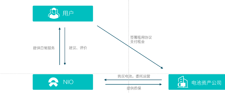 BaaS|蔚来BaaS方案背后的“数字秘密”