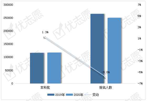 院校|2020浙江重点院校扩招幅度高于减招，新增这17所高校招生速看！