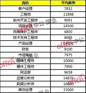 大家看看移动招聘岗位的薪资待遇,以北京为例。如下图所示(来源网络)