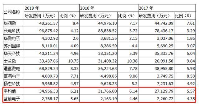 电子|美的格力供应商蓝箭电子IPO：营收有所收窄，研发费用低于同行