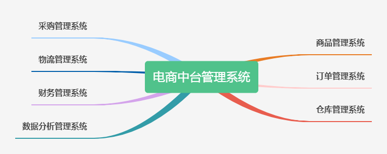 消息资讯|中台管理系统多种多样，中小型电商企业该如何选择？用“现有的”就行