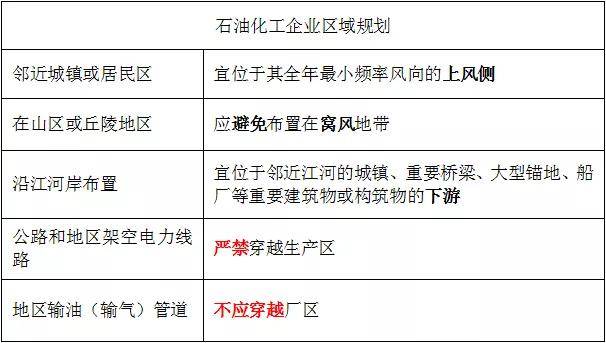 注:最小频率风向 上风侧:危险性大场所;最小频率风向 下风侧:被保护