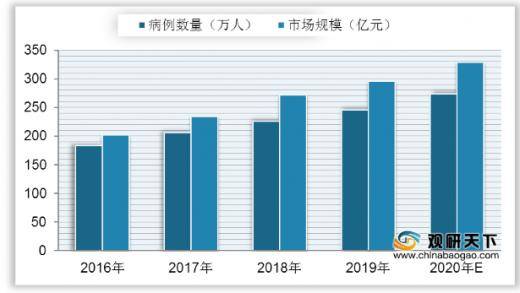 中国口腔医疗市场规模逐年上升 但龋齿填充治疗率仍旧偏低(图9)