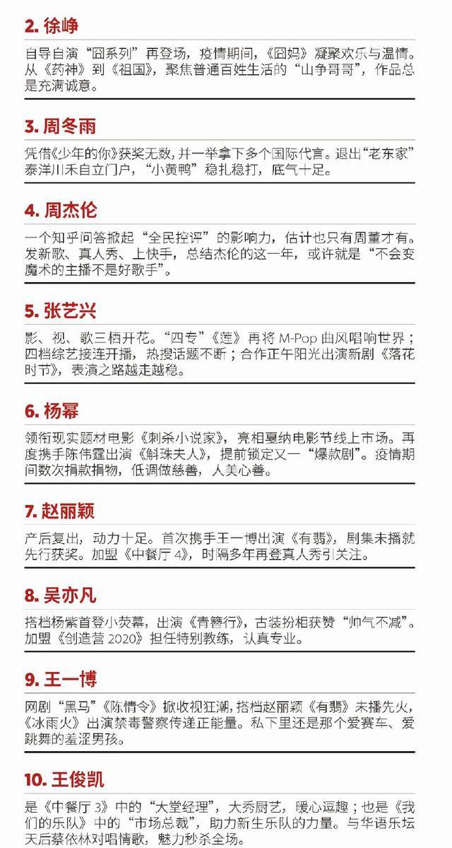 易烊千玺登顶福布斯中国名人榜,王俊凯第10,王源排名差距大