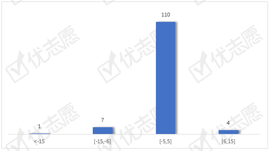 位次|2020山西文科录取位次小幅变动， 语言类大学的录取位次降低！