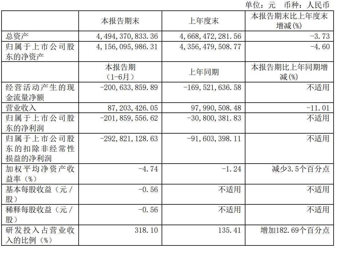 公司|寒武纪上市后首份财报：上半年营收8720万 亏损2亿