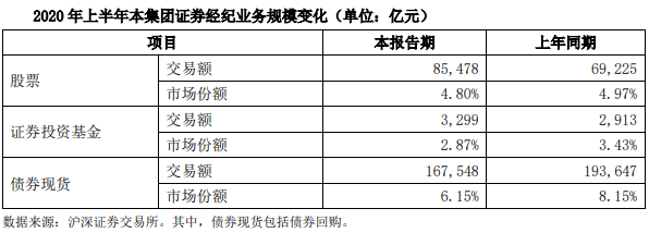 业务|财富管理角度解读国泰君安中报 | 券业行家·2020券商中报点评
