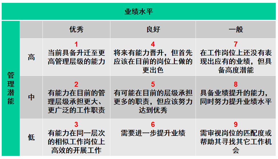 人才盘点相比京东五类人华为八层级腾讯九宫格我们搞定就用一张图