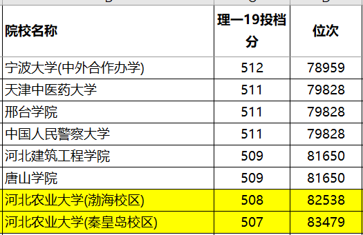 大学|考生真幸运！志愿填报真的很重要！“三本”分录上“一本”大学