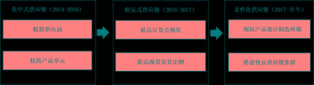 从迎难而上到后来居上,森马的供应链进化之路