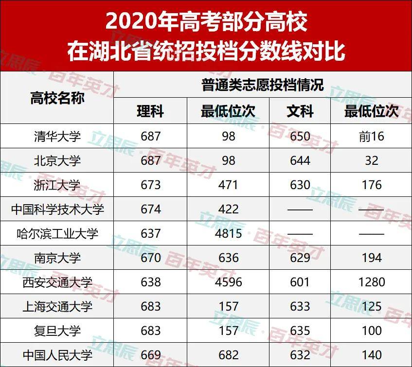 考生|下届考生表示：看不懂！2020年高校录取分数线“水涨船高”