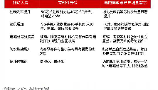 为客户提供|5G为导热材料带来的新机遇，你get到了？