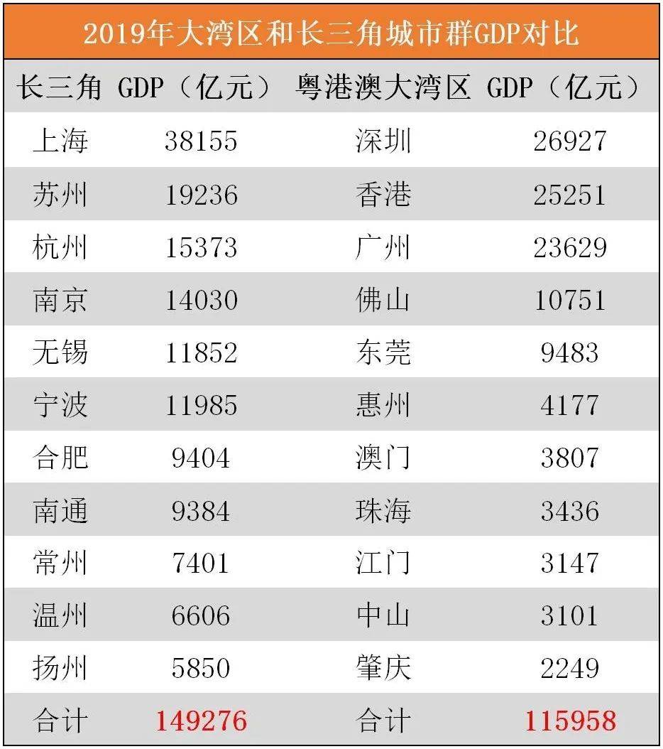 四大湾区gdp总量对比_粤港澳大湾区具备四方面投资机会(3)