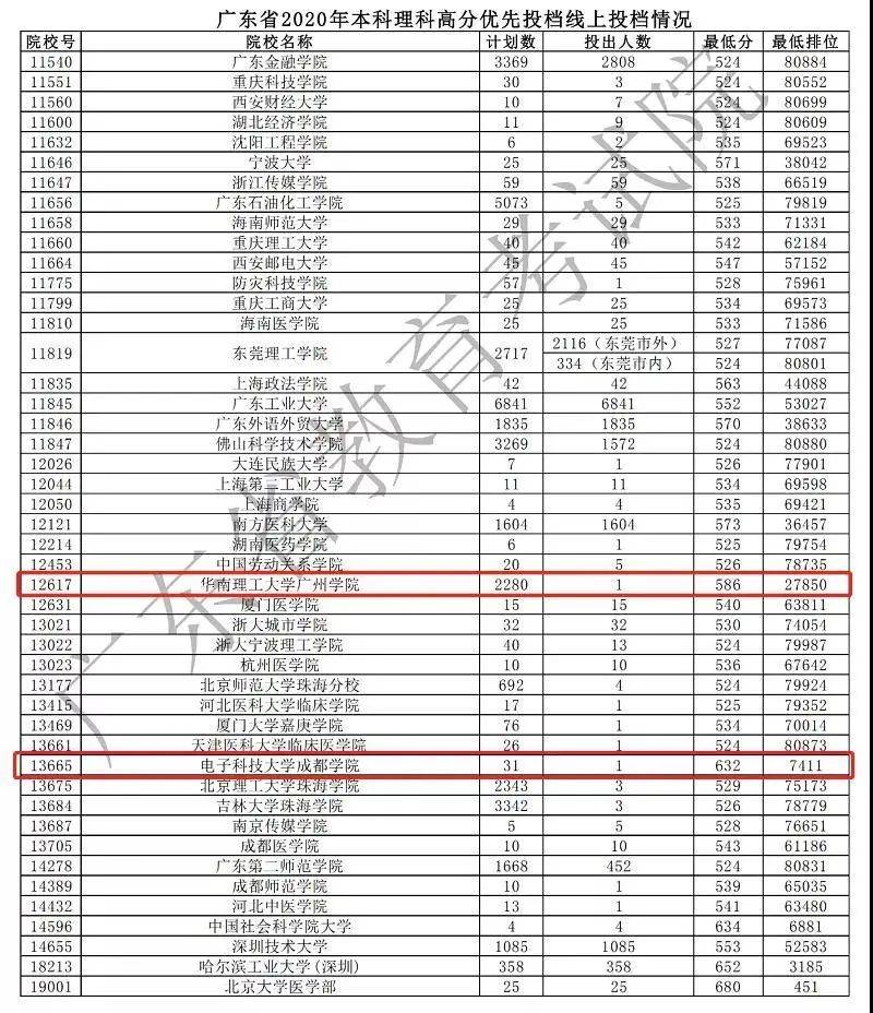 独立|亏大了! 632分考生被三本院校录取?