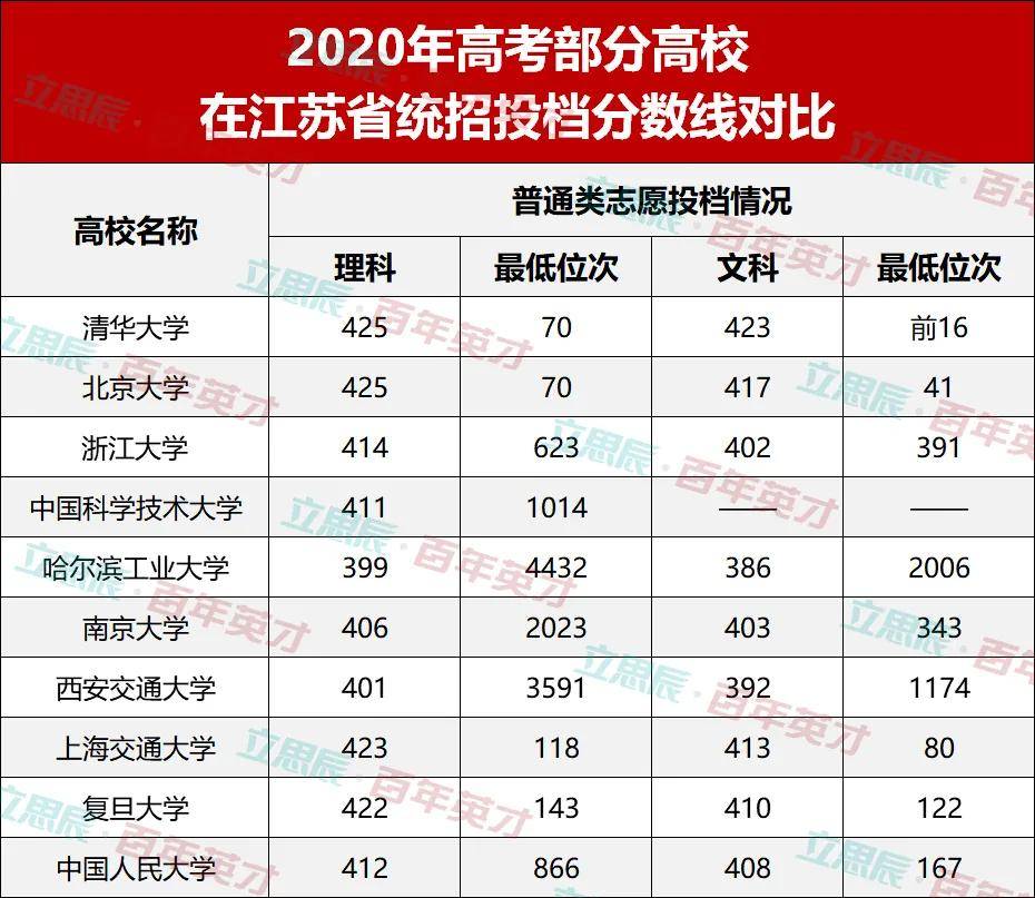 考生|下届考生表示：看不懂！2020年高校录取分数线“水涨船高”