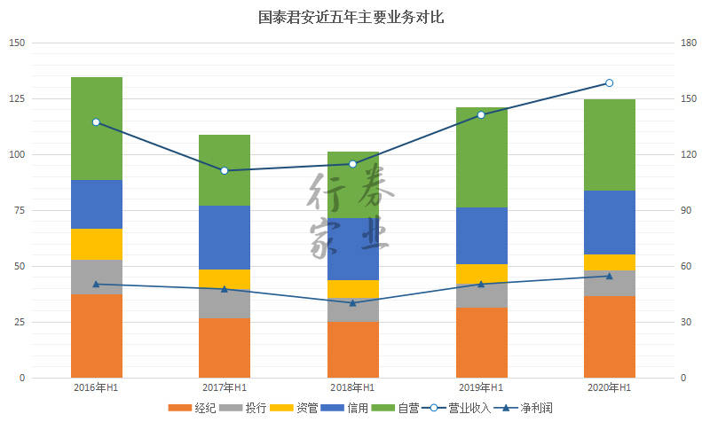 业务|财富管理角度解读国泰君安中报 | 券业行家·2020券商中报点评
