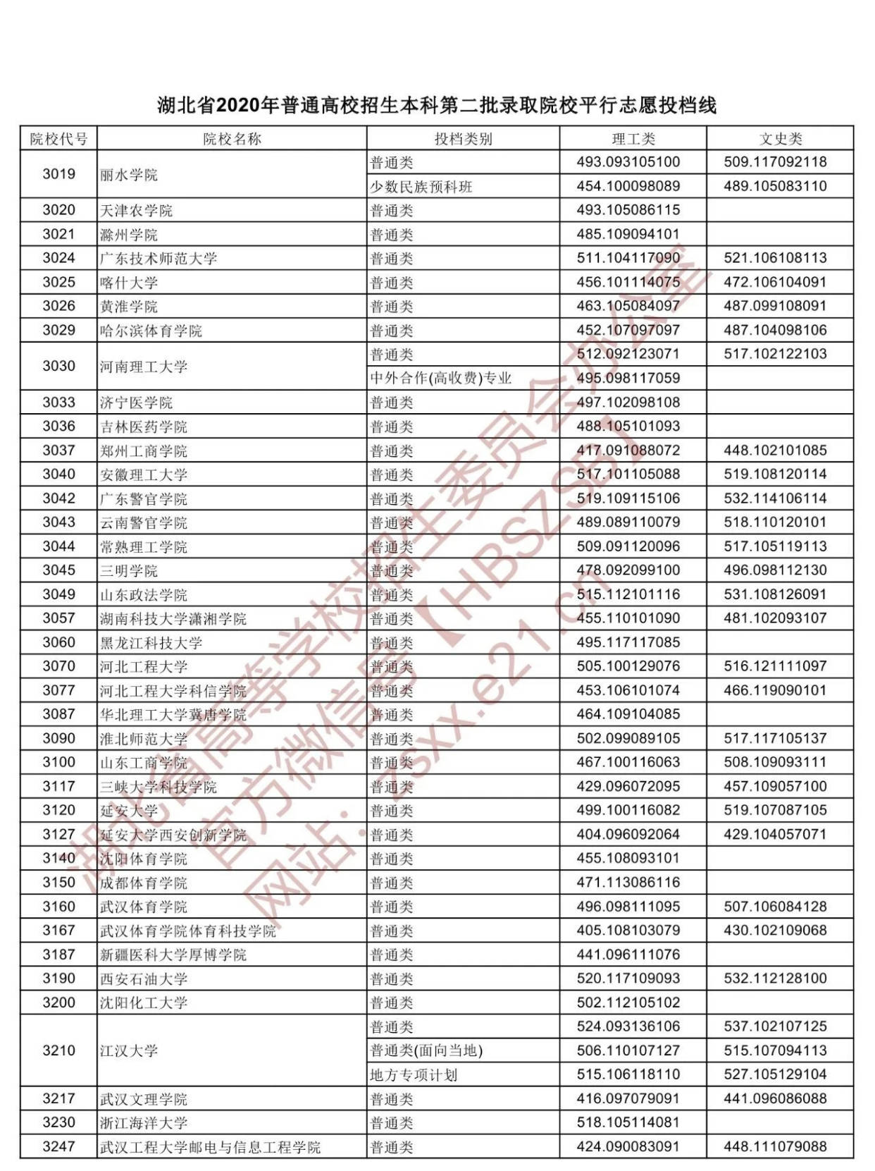 2020年湖北高考556分排名_湖北2020年高考分数线公布!附一分一段表