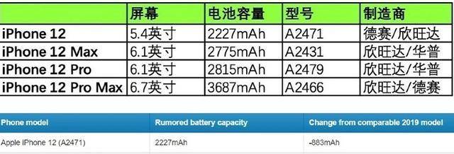 原创iphone12新消息曝光,120hz已确定,看了电池容量转头走向安卓