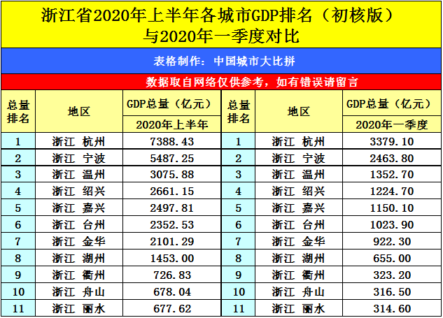 2020gdp上半年温州_2020上半年香港gdp