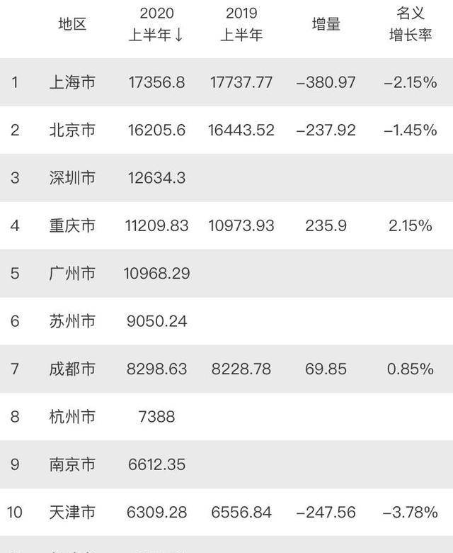武汉的GDP为什么能进入前十_武汉gdp(3)