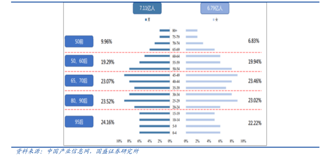90后人口 占比_2021年人口年龄占比图(2)