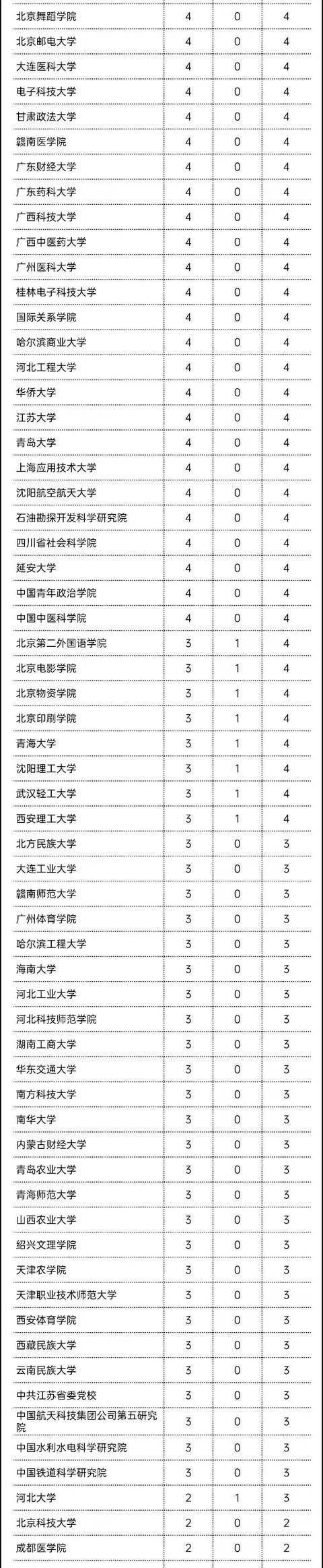 学科|哪些高校成为最大赢家？449所高校5466个学科！教育部公布重磅名单
