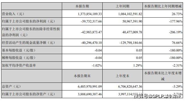 车轮|金固股份增收不增利 上半年由盈转亏3973万元 预计三季度扭亏