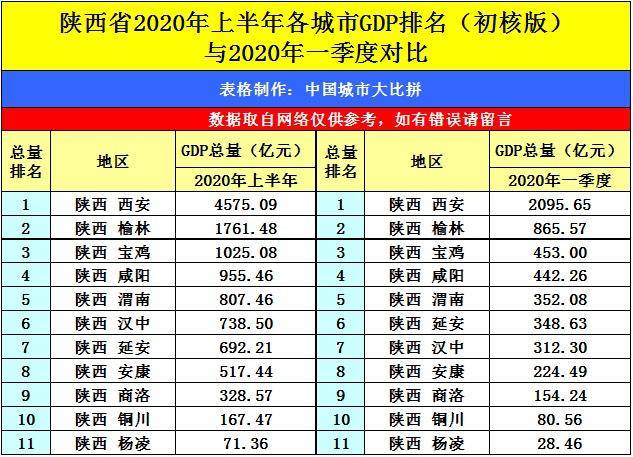 西安和合肥gdp排名2020_陕西,山西与安徽的2018年经济,排名如何