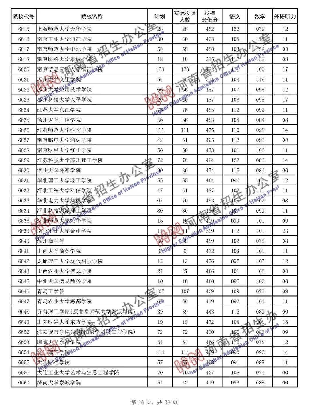 本线|暴涨! 多所二本大学录取分远超一本线! 本科二批投档线公布!