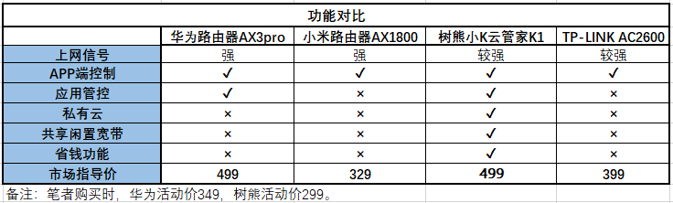 路由器|千兆双频家庭路由器测评之：华为、小米、小k云管家、TP-LINK