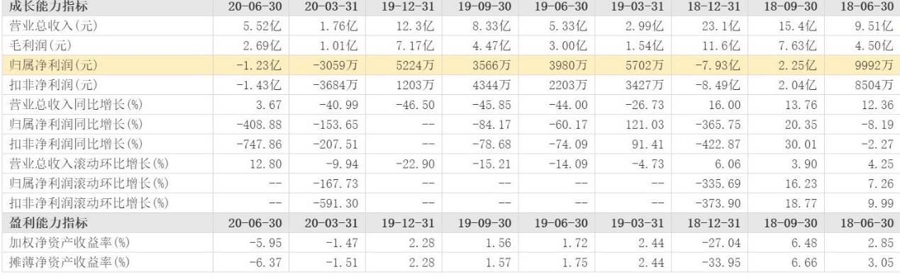 科技|旗天科技半年报：核心财务指标大降！金融科技转型之痛
