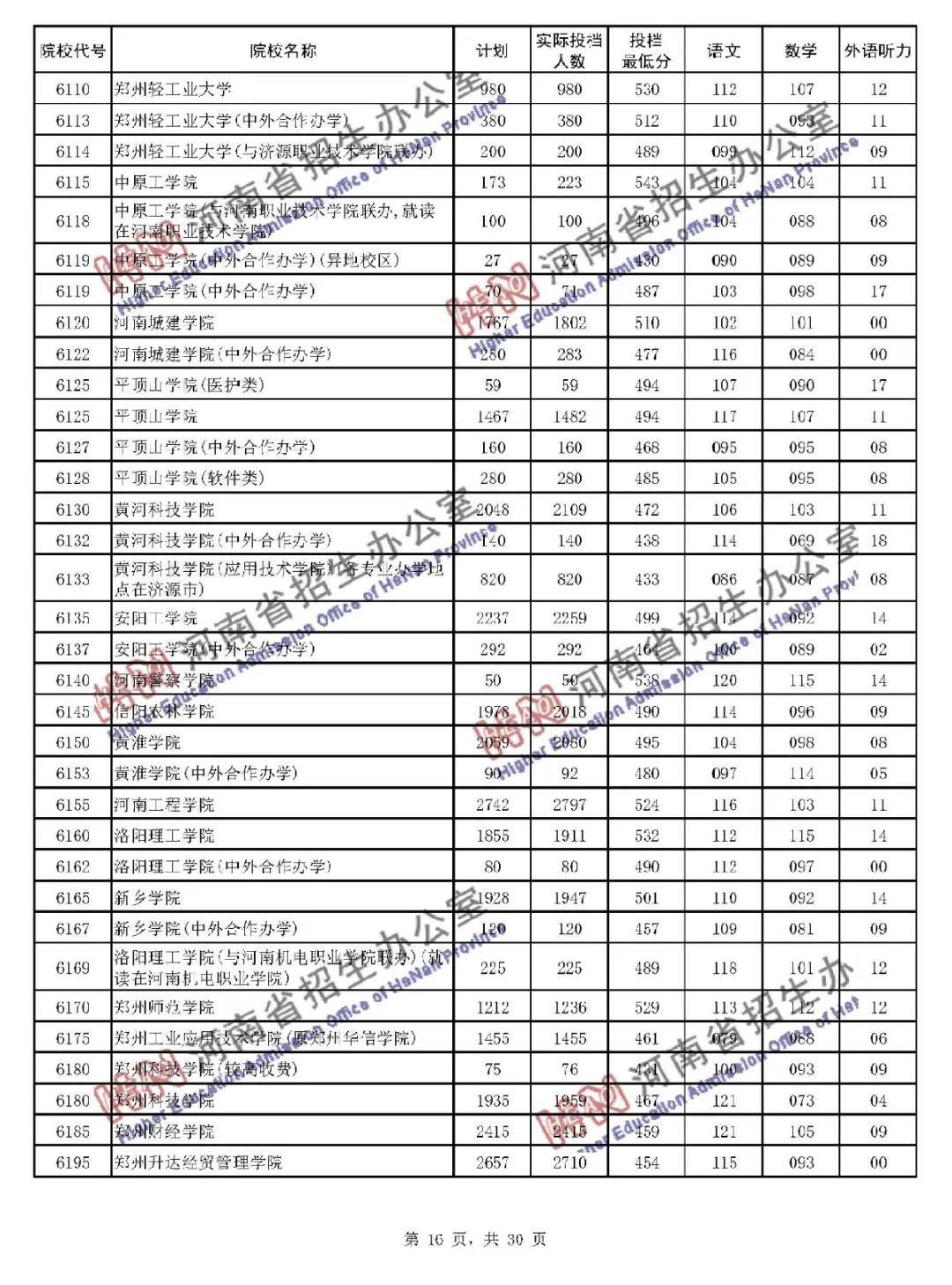 本线|暴涨! 多所二本大学录取分远超一本线! 本科二批投档线公布!