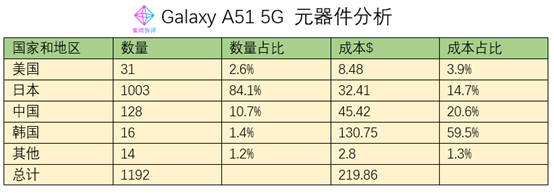 價值觀 | Galaxy A51 5G成本揭秘：韓國元器件成本占比6成 科技 第2張