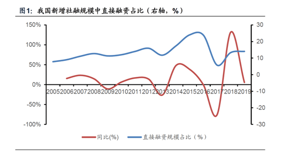 直接融资与GDP