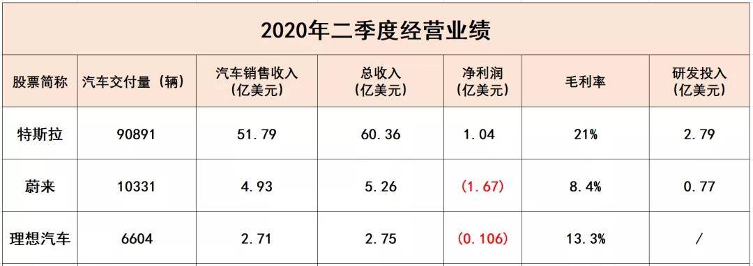 特斯拉|美股对垒：李斌、李想、何小鹏大战马斯克 | 半年报解读